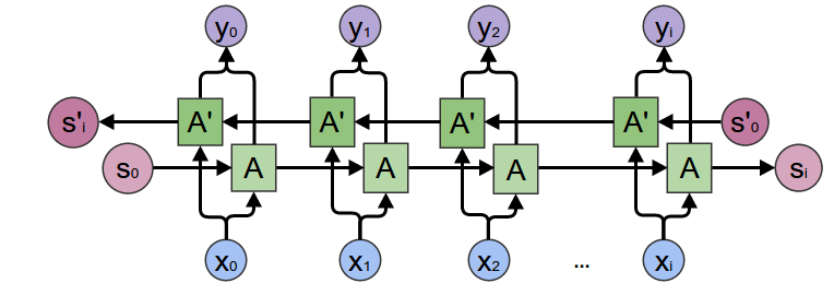 Bidirectional GRU