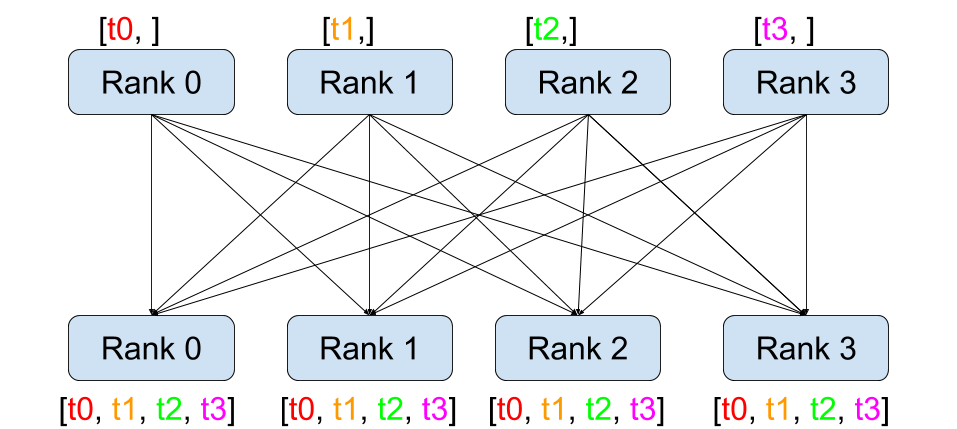 DistributedDataParallel non-floating point dtype parameter with  requires_grad=False · Issue #32018 · pytorch/pytorch · GitHub