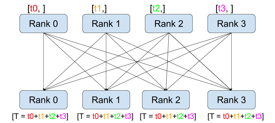 Distributed machine 2024 learning tutorial