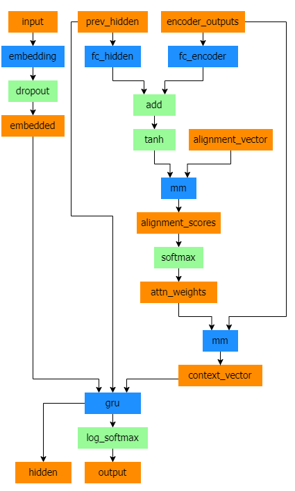 Nlp hot sale pytorch tutorial