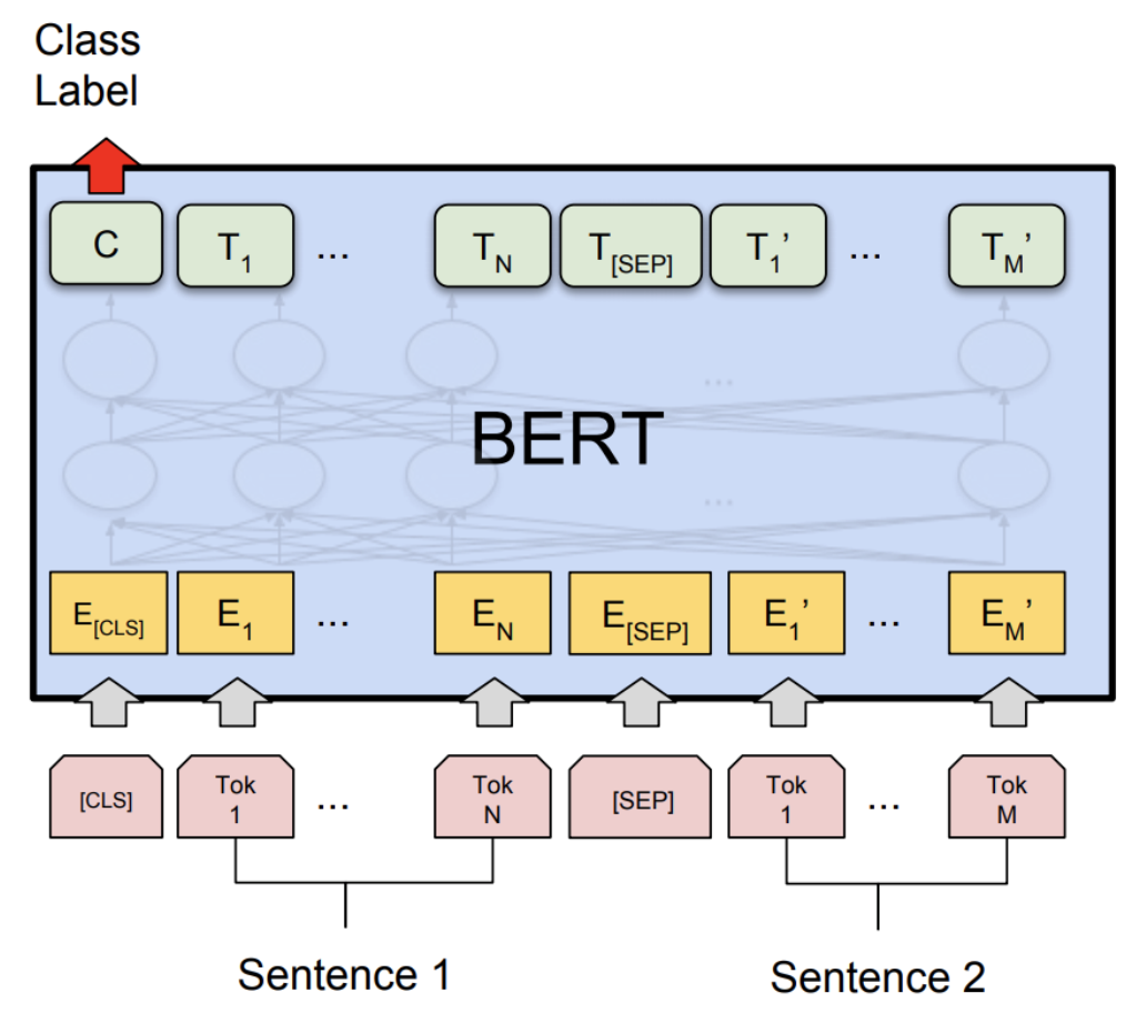 BERT-Large: Prune Once for DistilBERT Inference Performance