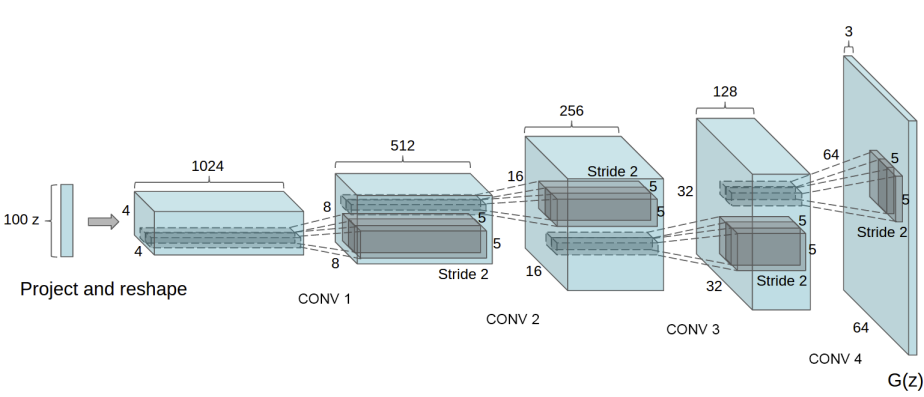 Gan neural network store tutorial