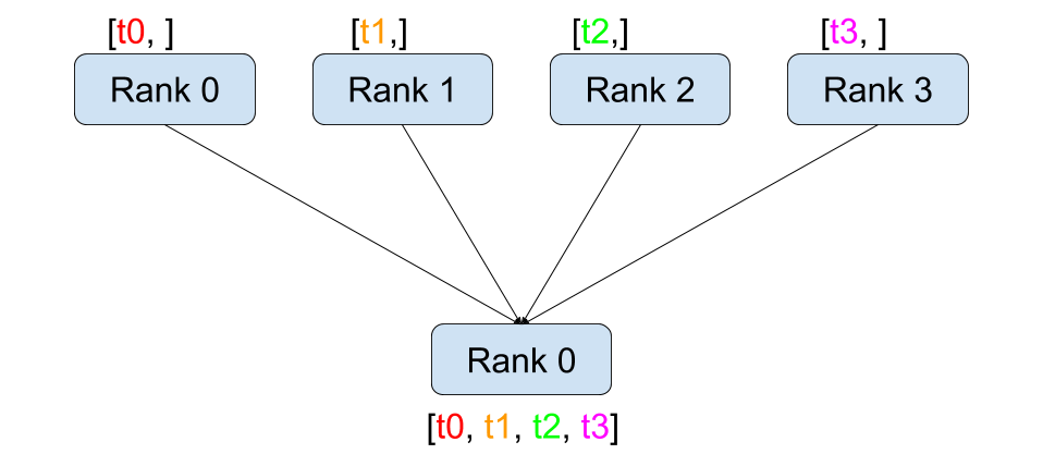 Pytorch examples. PYTORCH Tensors White frame.