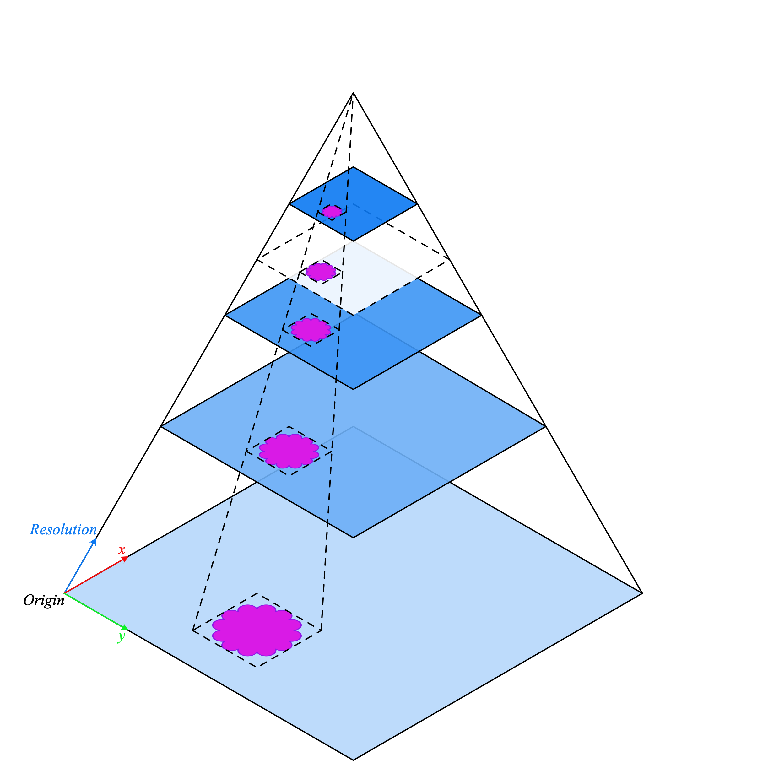 WSI pyramid stack