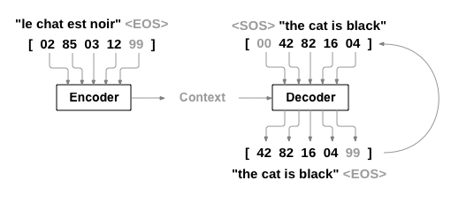 Nlp From Scratch Translation With A Sequence To Sequence Network And Attention Pytorch Tutorials 1 8 1 Cu102 Documentation