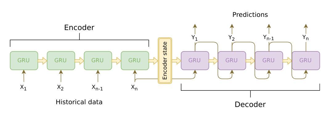 rchitecture of the Chatbot Model using PyTorch