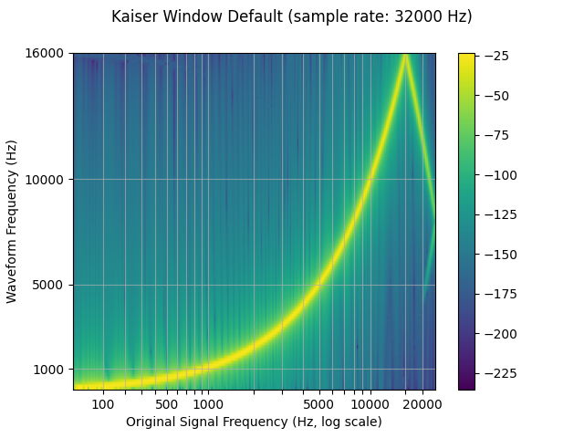 Kaiser Window Default (sample rate: 32000 Hz)