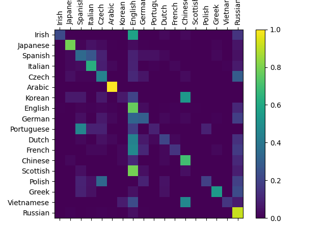 Python best sale rnn tutorial