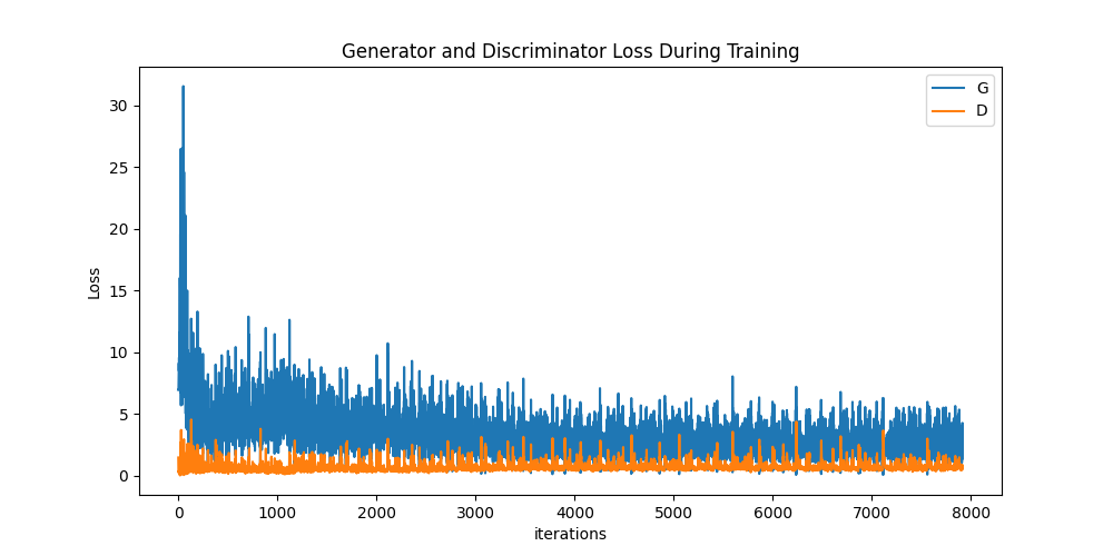 Generator and Discriminator Loss During Training