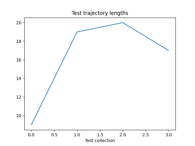 Test trajectory lengths