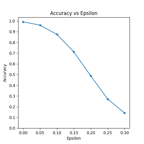 准确度与 Epsilon