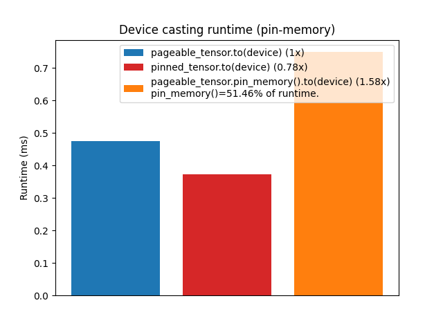 Device casting runtime (pin-memory)