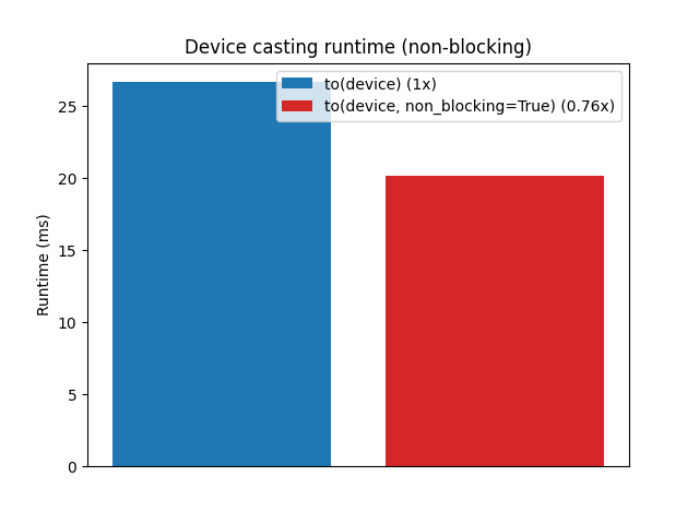 Device casting runtime (non-blocking)