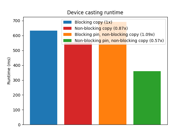 Device casting runtime