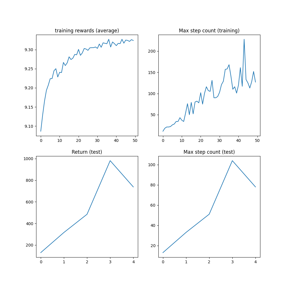 training rewards (average), Max step count (training), Return (test), Max step count (test)