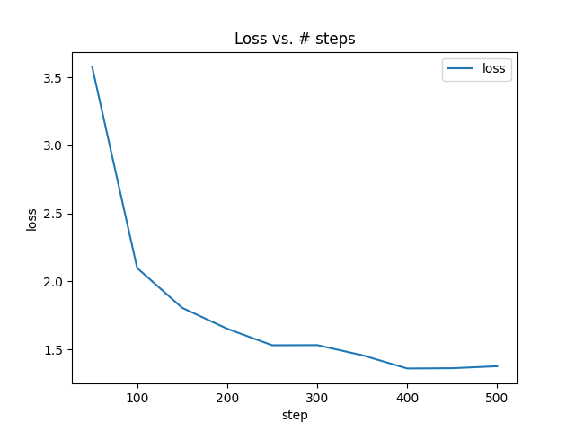 Loss vs. # steps