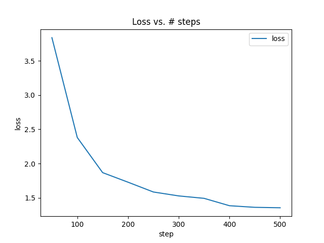 Loss vs. # steps