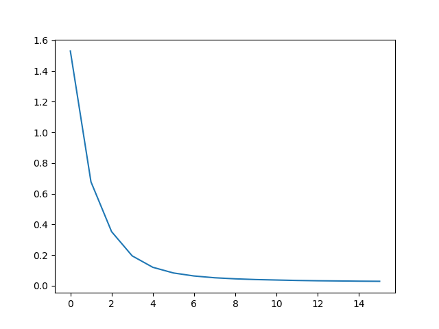 Nlp From Scratch Translation With A Sequence To Sequence