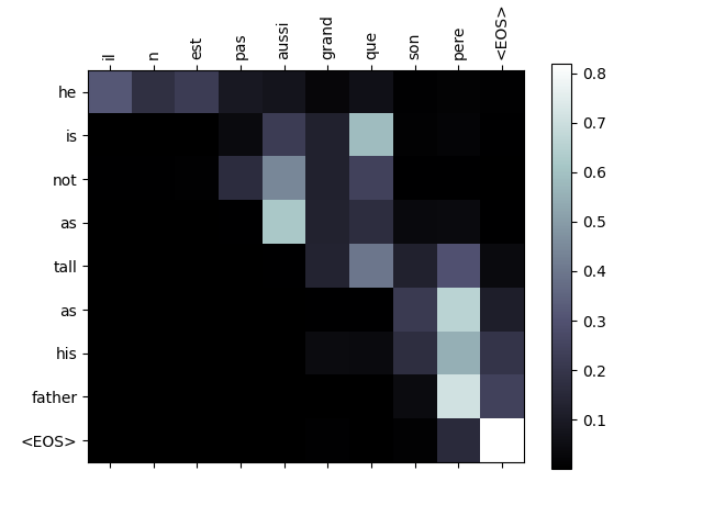 seq2seq 翻译教程