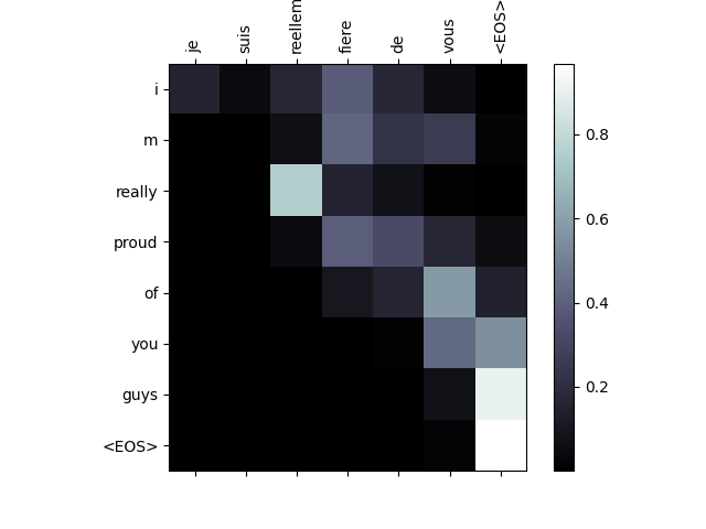 seq2seq 翻译教程