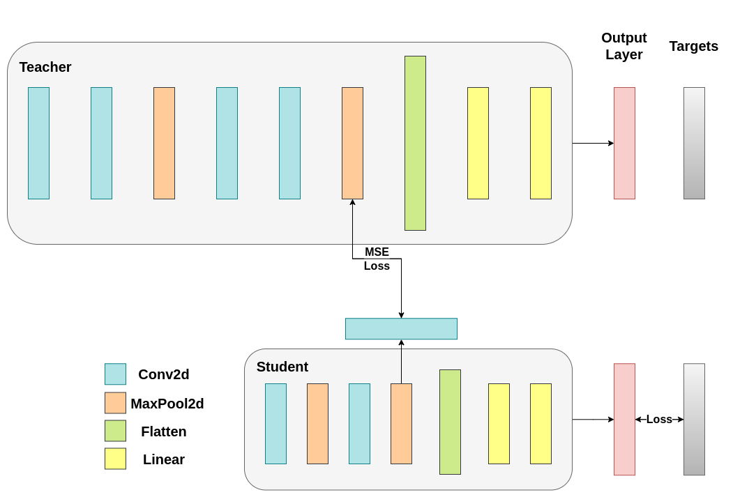 https://pytorch.org/tutorials/_static/img/knowledge_distillation/fitnets_knowledge_distill.png