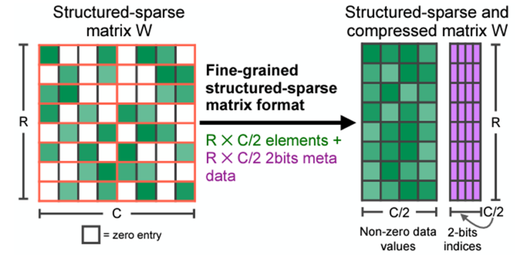 Accelerating Neural Network Training with Semi-Structured (2:4 ...