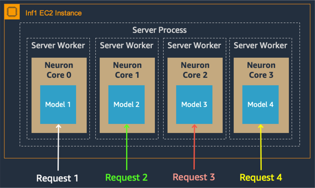 Case Study: Amazon Ads Uses PyTorch and AWS Inferentia to Scale Models ...
