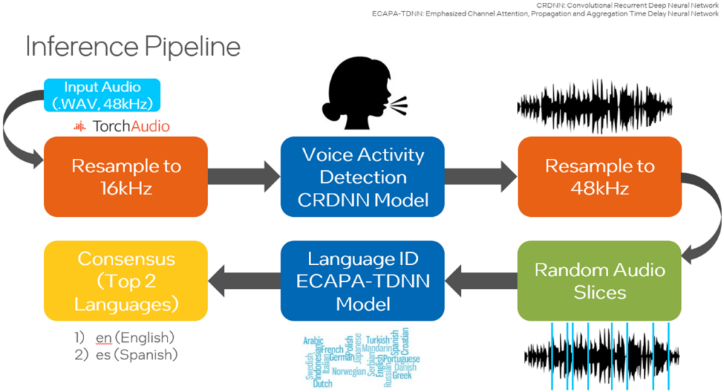 Language Identification: Building an End-to-End AI Solution using ...