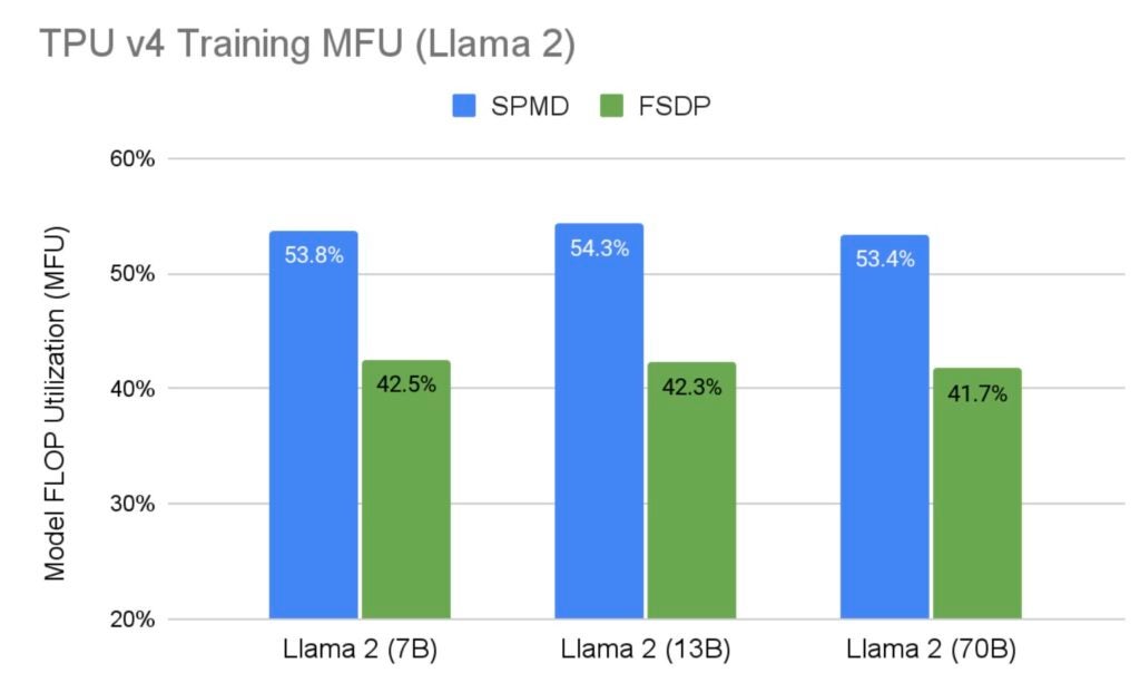High-Performance Llama 2 Training and Inference with PyTorch/XLA on ...