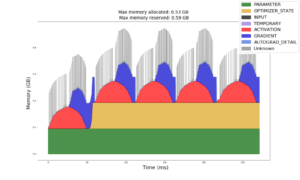 Understanding GPU Memory 1: Visualizing All Allocations over Time – PyTorch