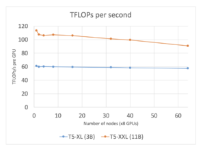 Scaling PyTorch FSDP for Training Foundation Models on IBM Cloud – PyTorch