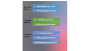 Introduction to Quantization on PyTorch – PyTorch