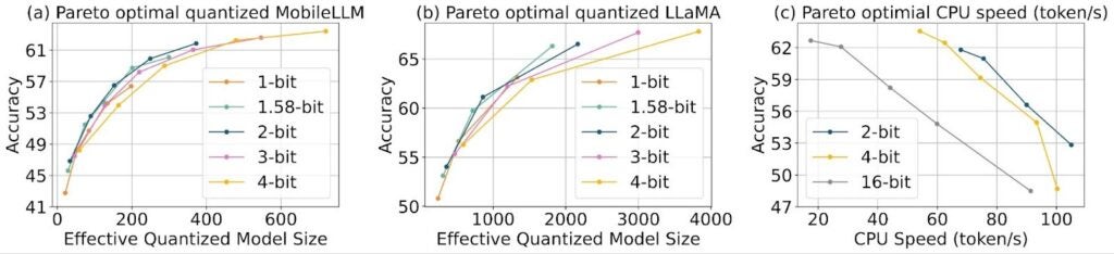 ParetoQ: Scaling Laws in Extremely Low-bit LLM Quantization – PyTorch