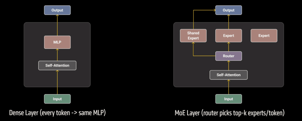 Efficient MoE Pre-training at Scale on 1K AMD GPUs with TorchTitan ...