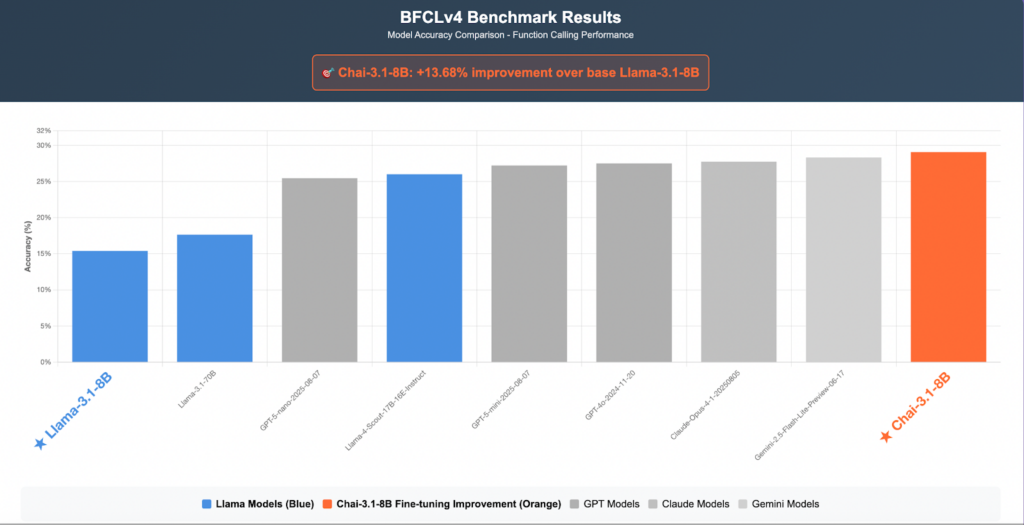 Unlock Reasoning in Llama 3.1-8B via Full Fine-Tuning on NVIDIA DGX ...