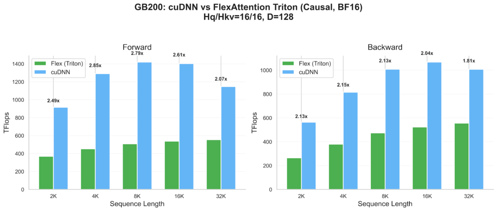 FlexAttention + FlashAttention-4: Fast and Flexible – PyTorch