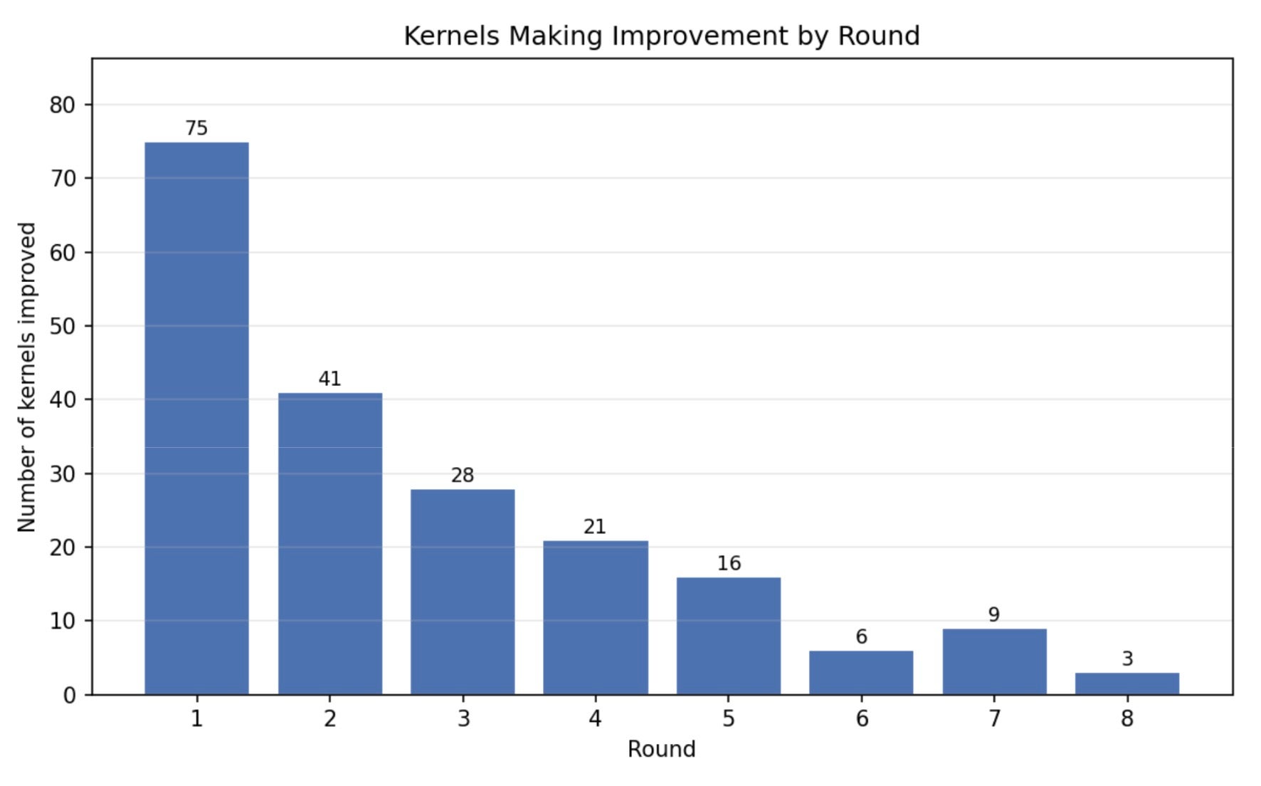 Kernels making improvement by round