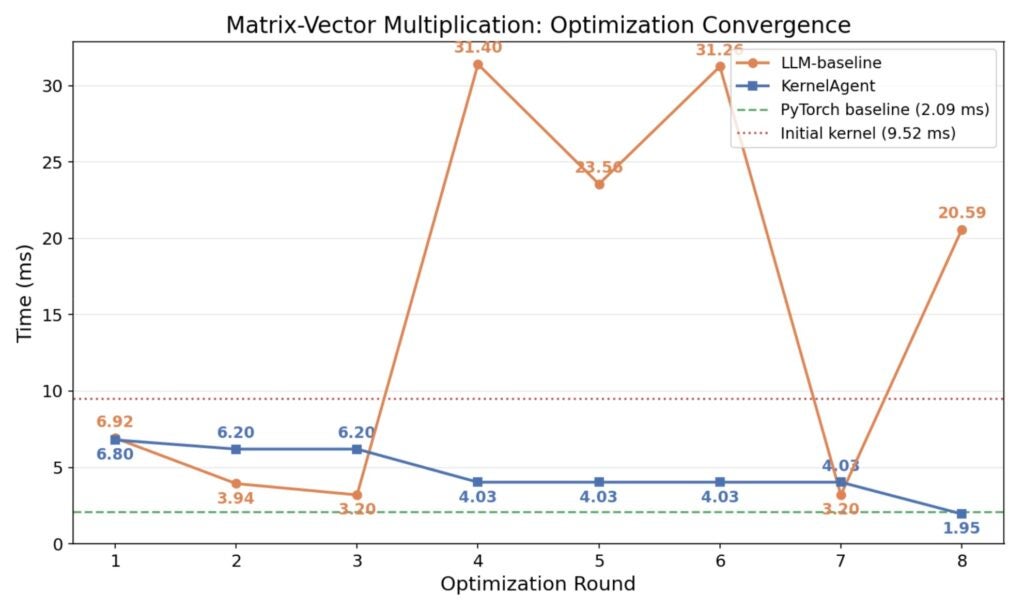 KernelAgent: Hardware-Guided GPU Kernel Optimization via Multi-Agent ...