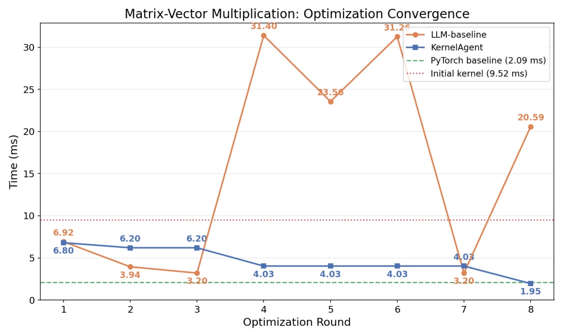 Round-by-round kernel performance