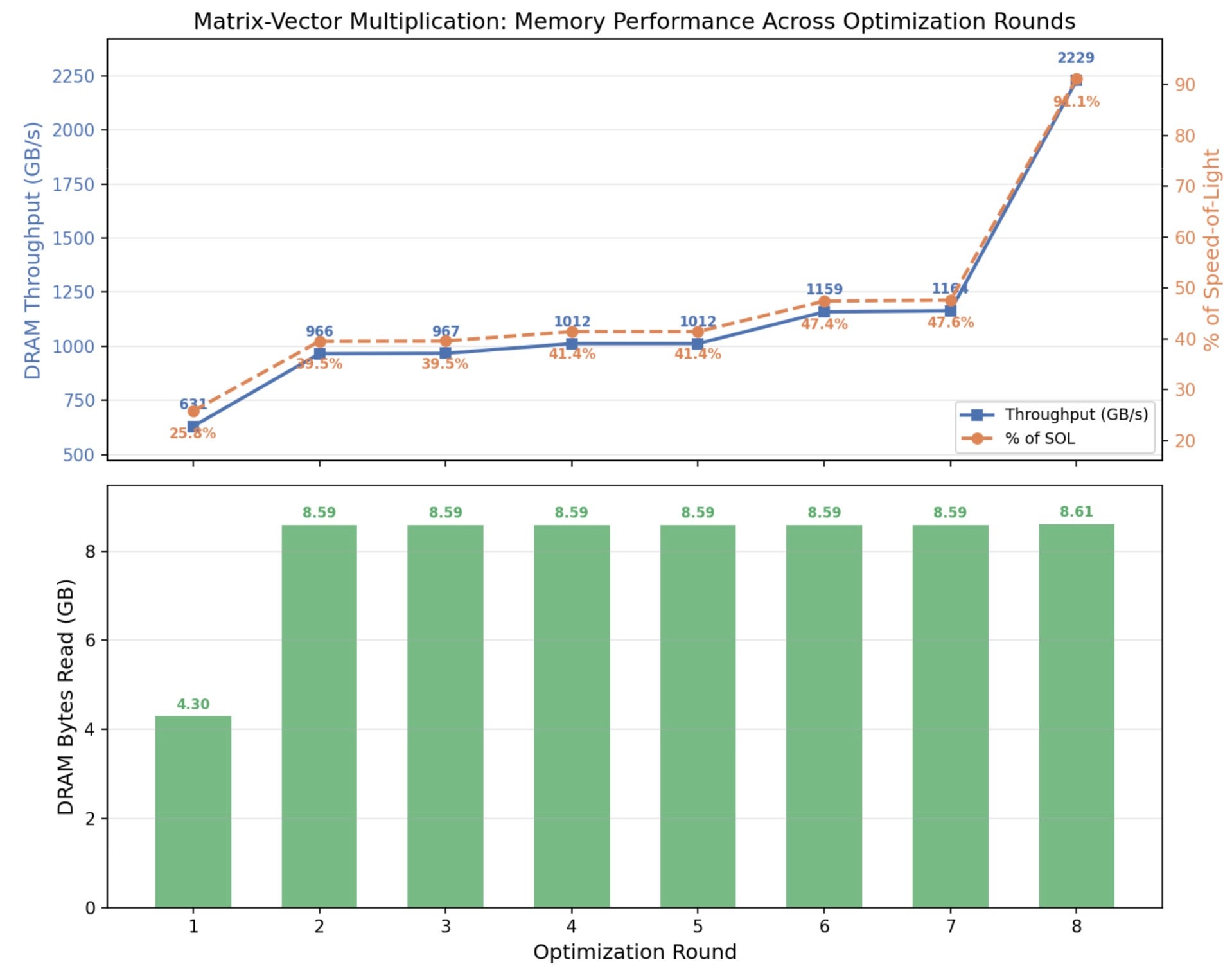 Memory throughput achieved