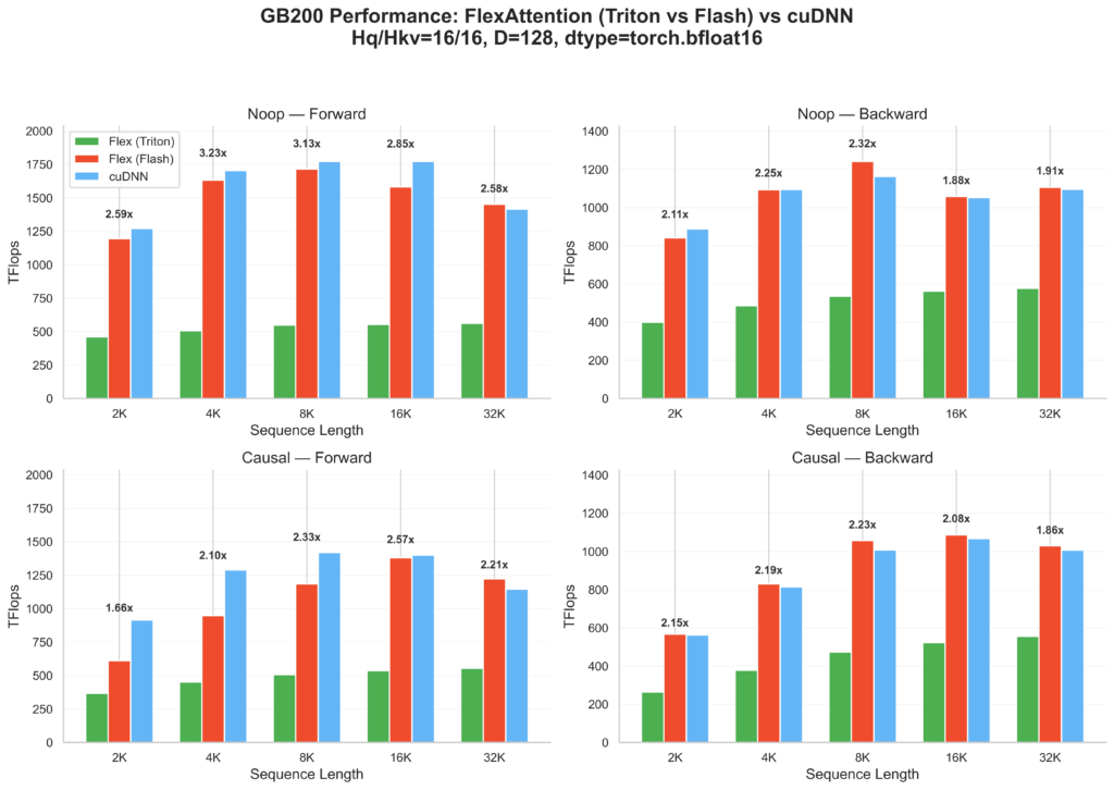 FlexAttention + FlashAttention-4: Fast and Flexible – PyTorch
