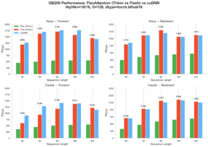 FlexAttention + FlashAttention-4: Fast and Flexible – PyTorch