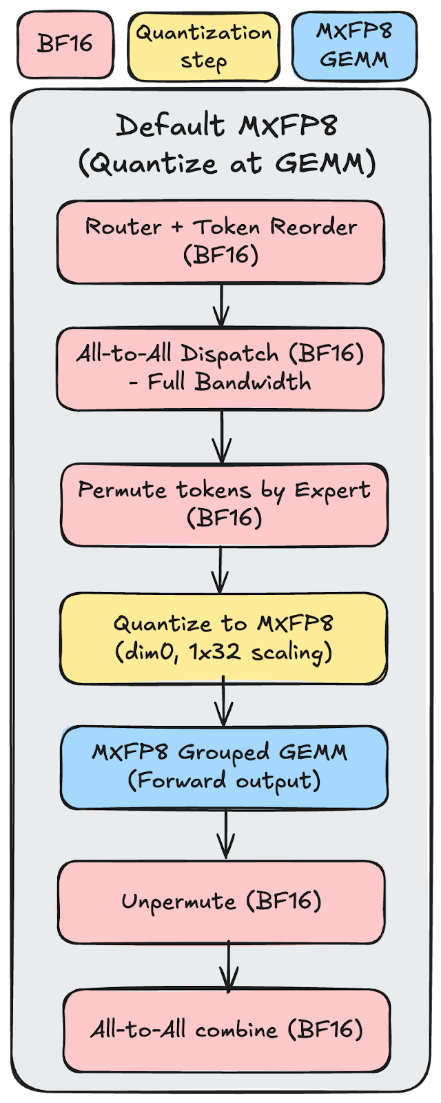 DeepSeek-V3 671B 모델의 최적화 설정별 처리량(TPS) 비교 차트