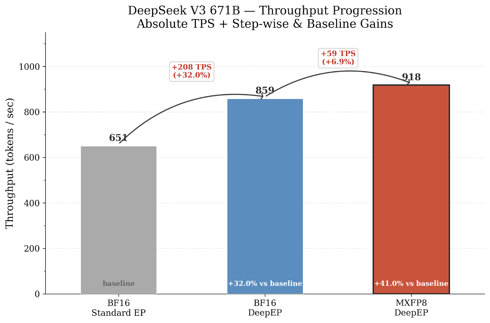 DeepSeek-V3 671B 모델의 처리량 진행 및 베이스라인 대비 이득 차트
