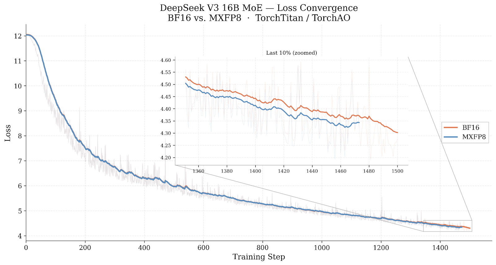 DeepSeek-V3 16B MoE 모델의 BF16 대 MXFP8 손실 수렴 비교 그래프
