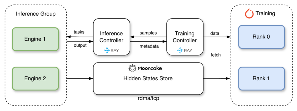 TorchSpec: Speculative Decoding Training at Scale – PyTorch