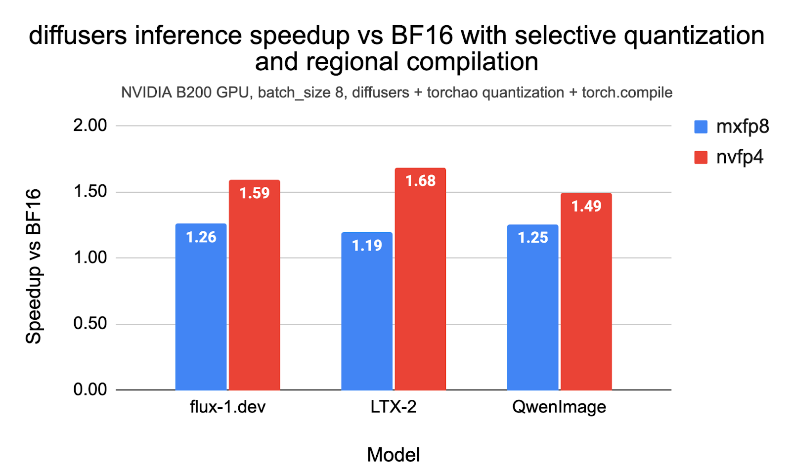 Faster Diffusion on Blackwell with MXFP8 & NVFP4