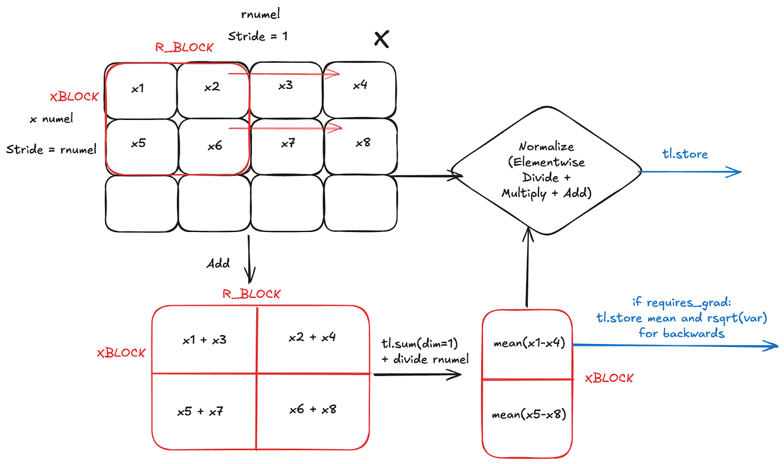 SOTA Normalization Performance with torch.compile – PyTorch