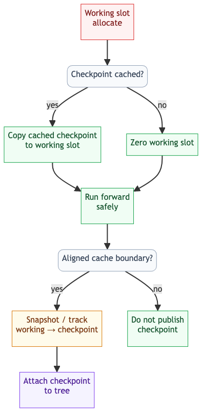 Attach checkpoint to tree
