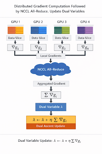 Distributed Gradient Computation Followed by NCL 